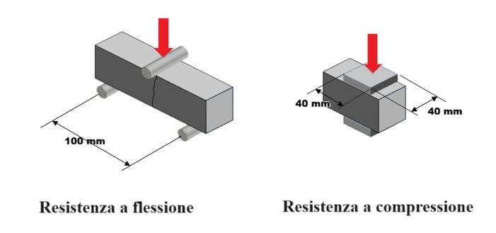 Prüfung der Biegezug- und Druckfestigkeit von Materialien: Schema der Lastaufbringung und Abmessungen der Prüfflächen (© Gianluca Ghirardini) (Beschriftung auf Italienisch)